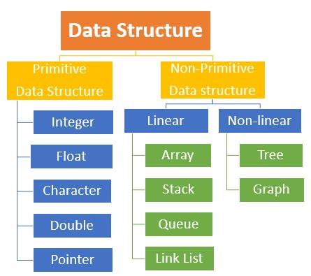 data structure assignment