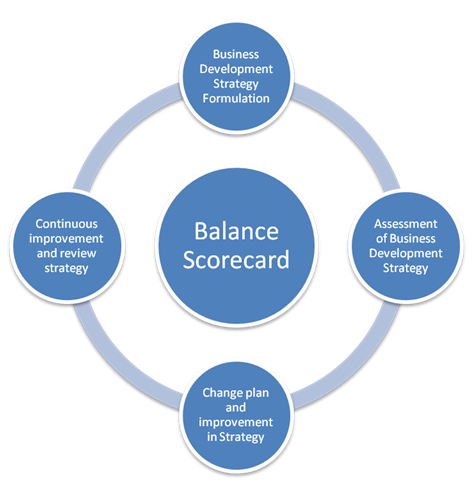 Balanced Scorecard Assignment Help