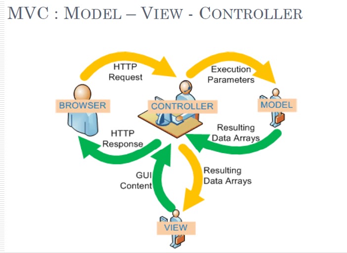 MVC Framework Code Project Assignment Help