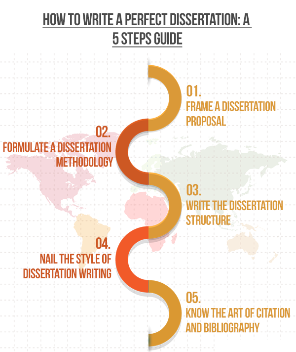 How to Write Perfect Dissertation