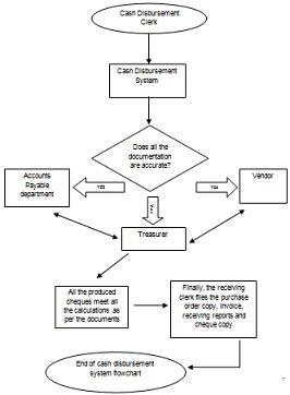 Flowchart Of Cash Disbursement System.jpg