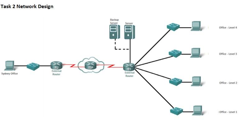 Network design Assignment help