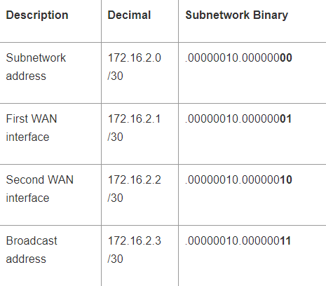 BN321 Advanced Network Design Assignment Help