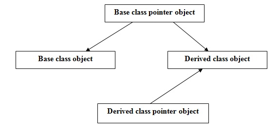 2264_Pointer to derived class objects.jpg