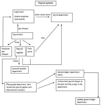 System Flowchart Of Payroll System.jpg