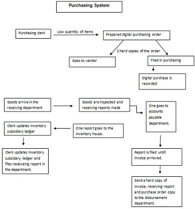 System Flowchart Of Purchase System.jpg