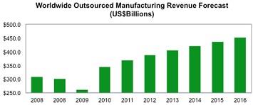 Outsourcing Trends.jpg