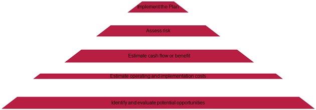 Steps Of Making An Capital Budget.jpg