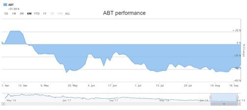 Overall Share Performance of ABT.jpg