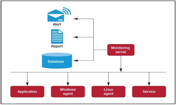 MN506 Server Availability Monitoring and Metrics Assignment Help